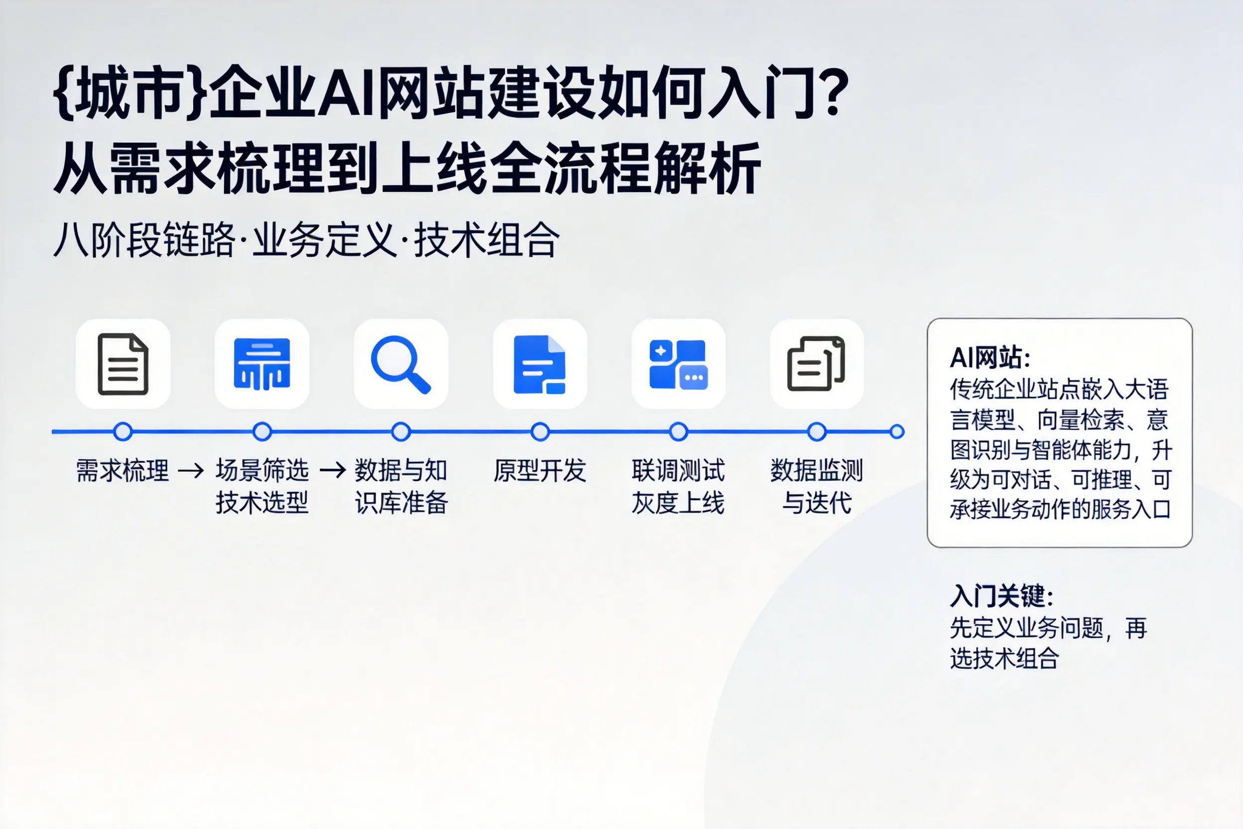 定西企业AI网站建设如何入门？从需求梳理到上线全流程解析