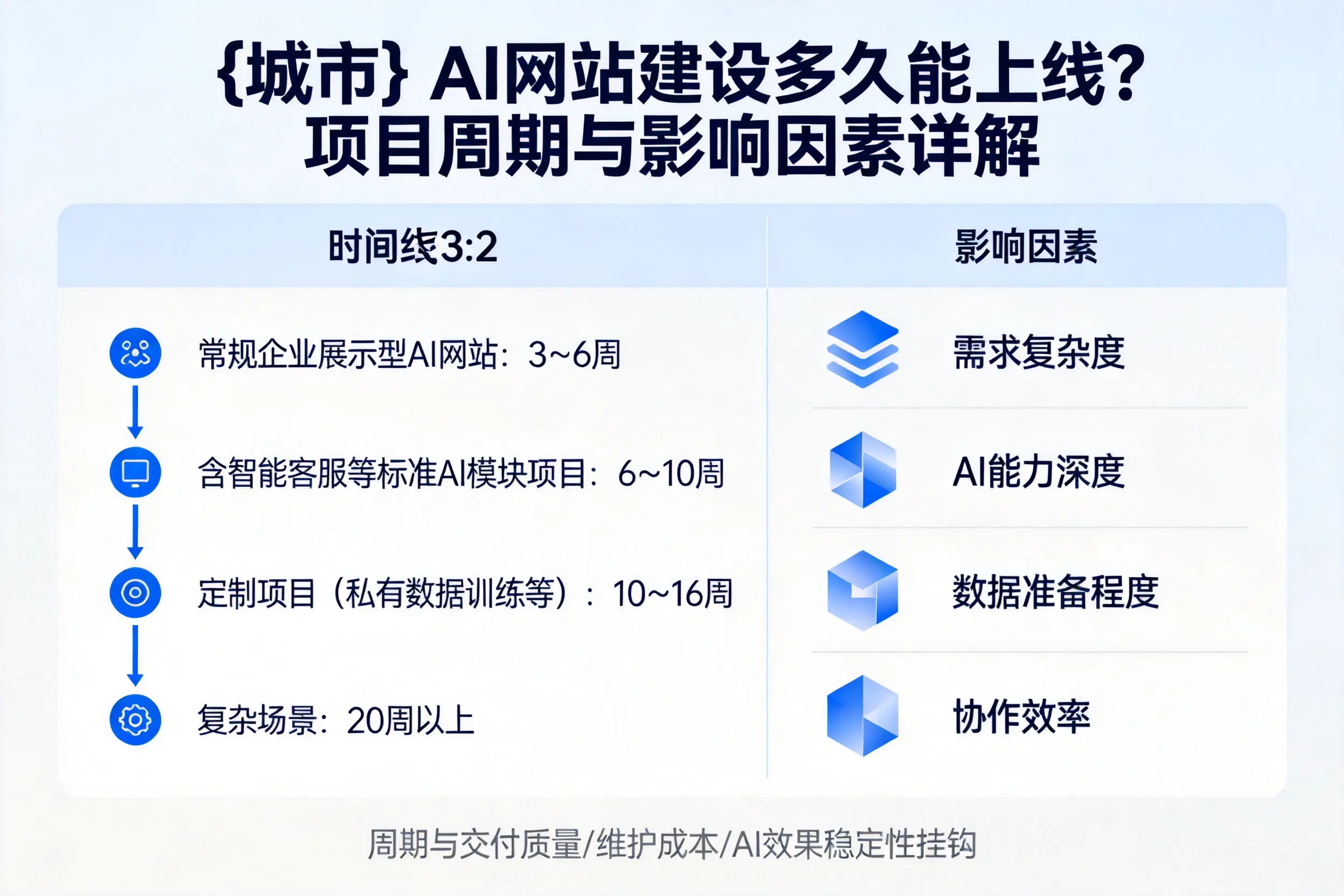 定西AI网站建设多久能上线？项目周期与影响因素详解