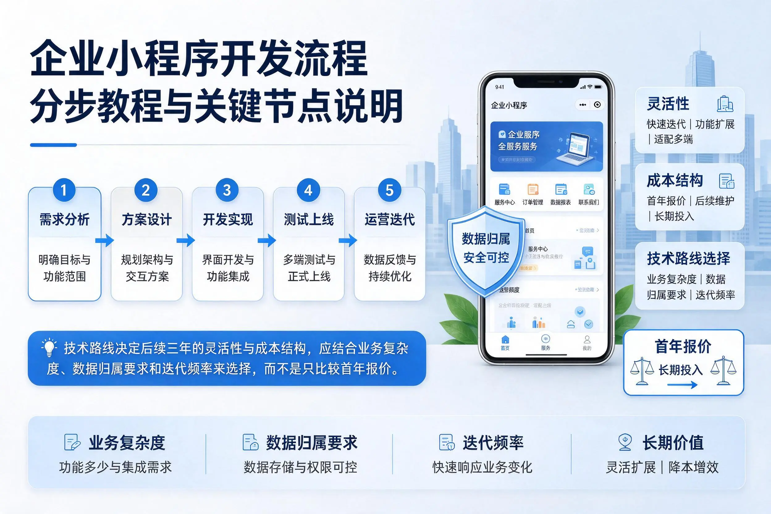 定西企业小程序开发流程分步教程与关键节点说明