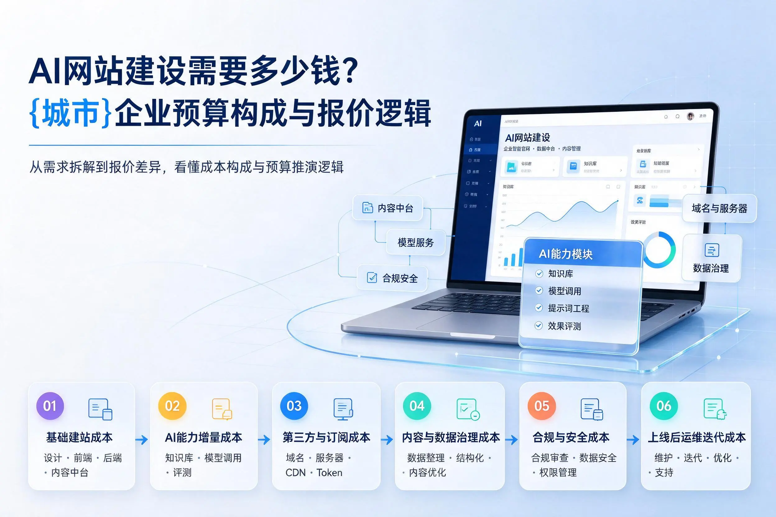 AI网站建设需要多少钱？定西企业预算构成与报价逻辑