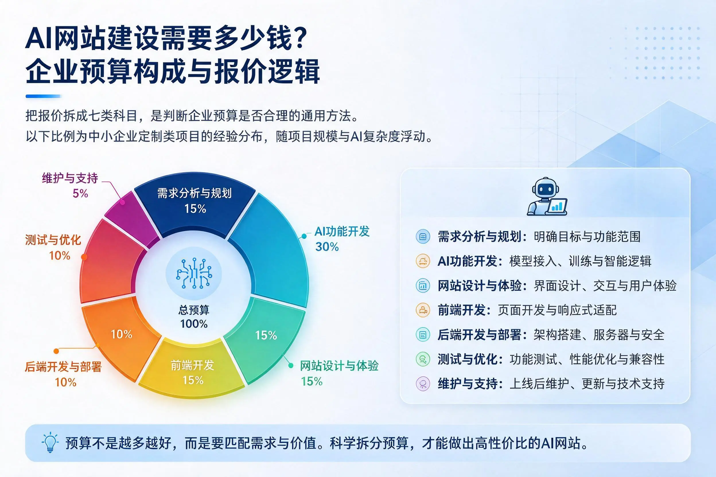 AI网站建设需要多少钱？定西企业预算构成与报价逻辑