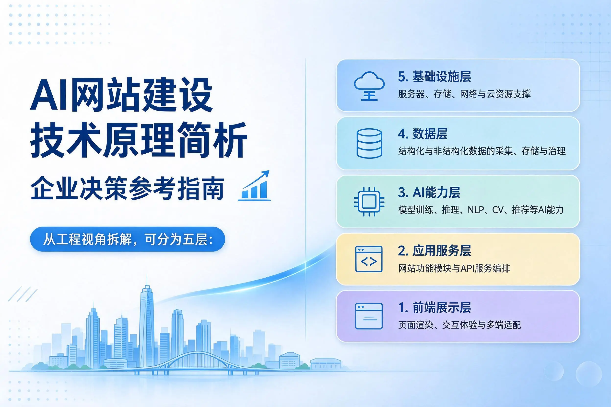 AI网站建设技术原理简析，定西企业决策参考指南