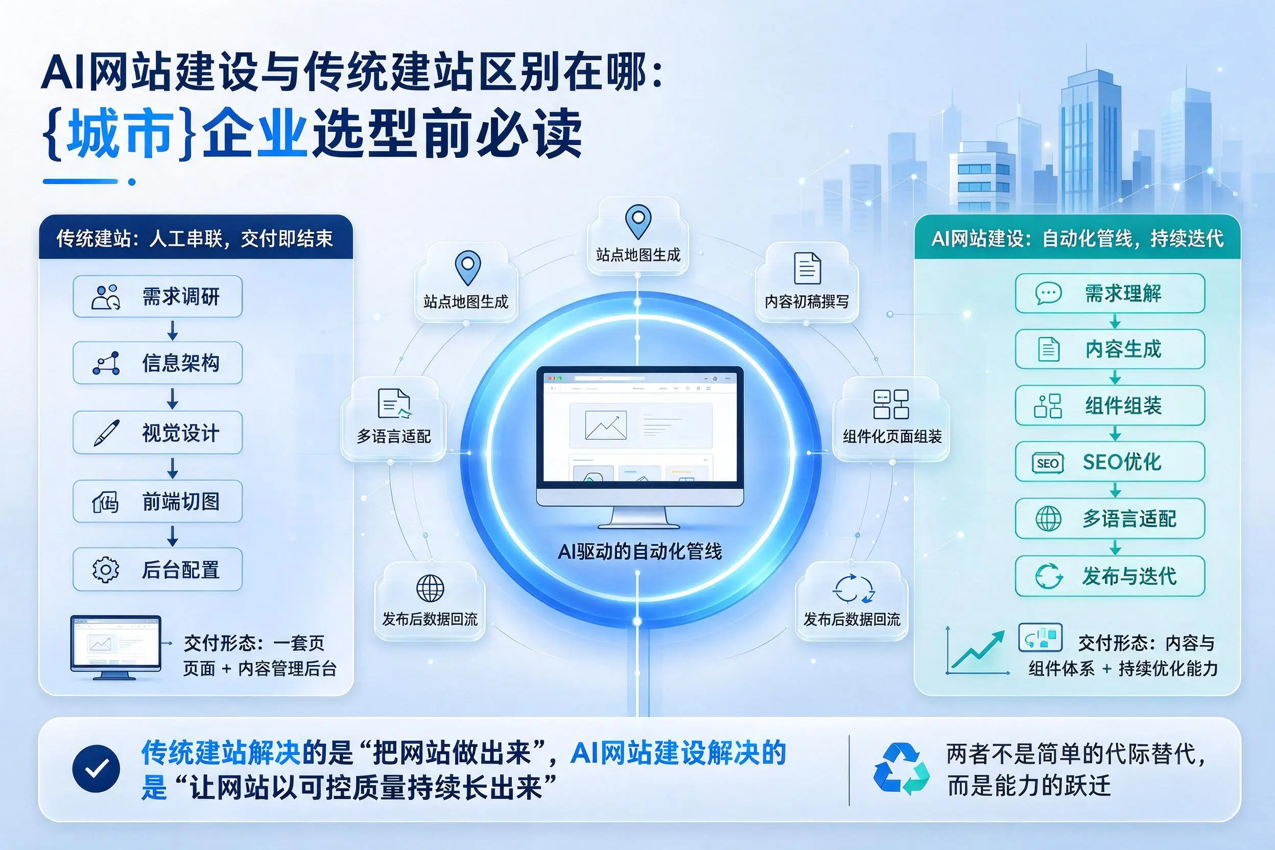 AI网站建设与传统建站区别在哪：定西企业选型前必读