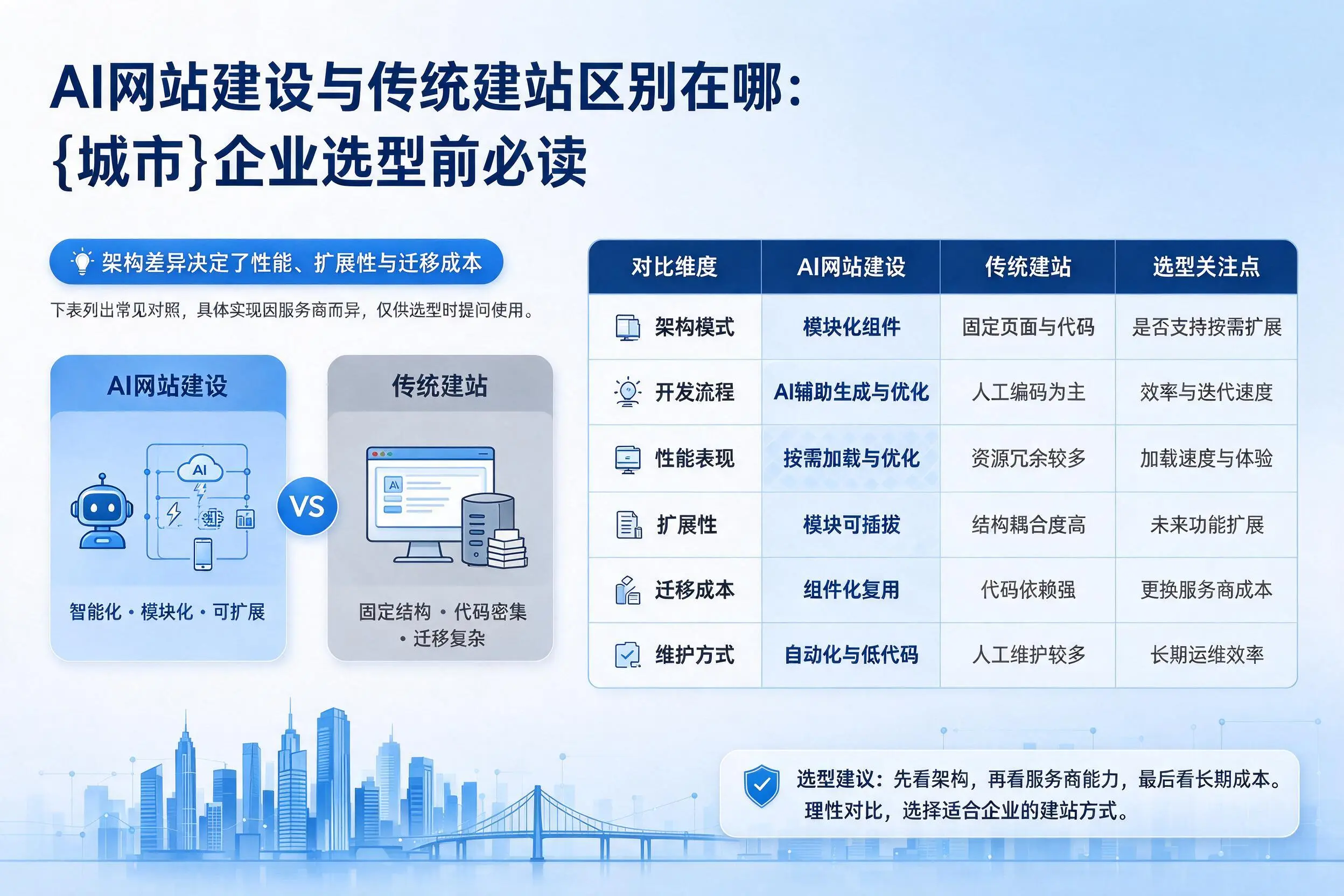 AI网站建设与传统建站区别在哪：定西企业选型前必读