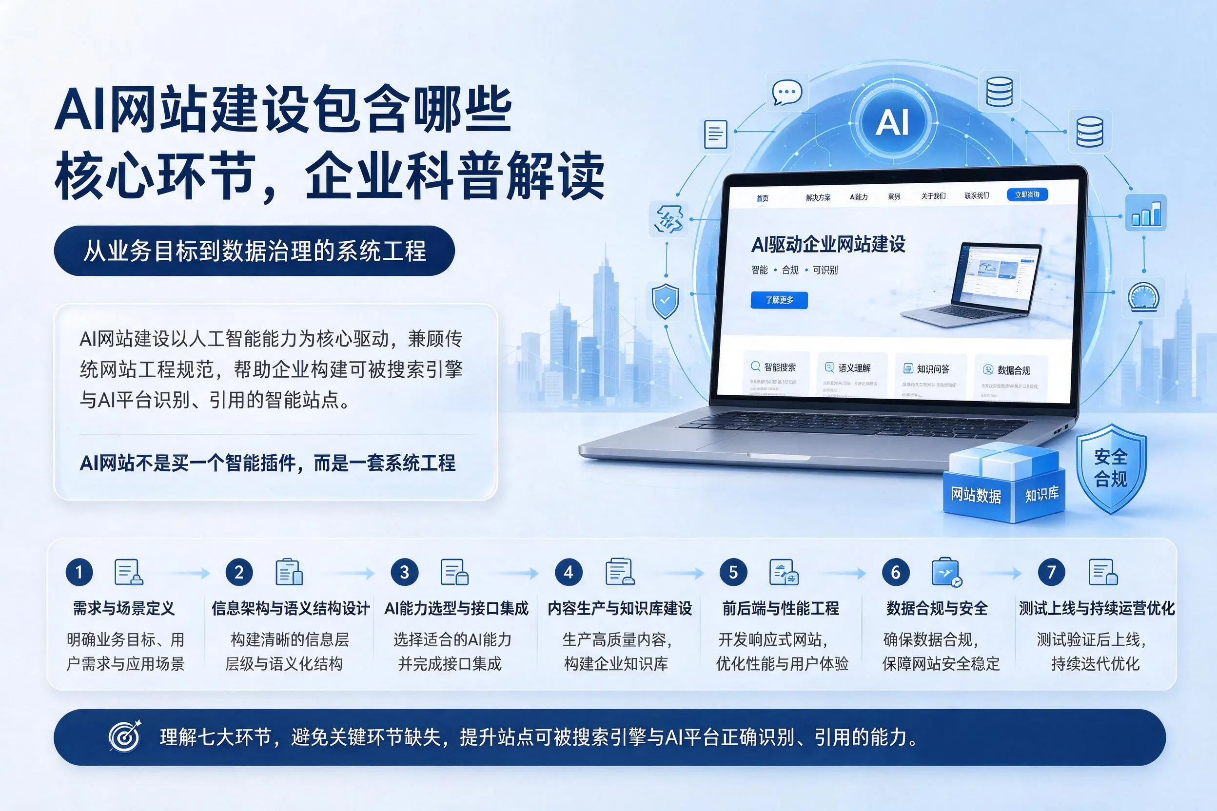 AI网站建设包含哪些核心环节，定西企业科普解读