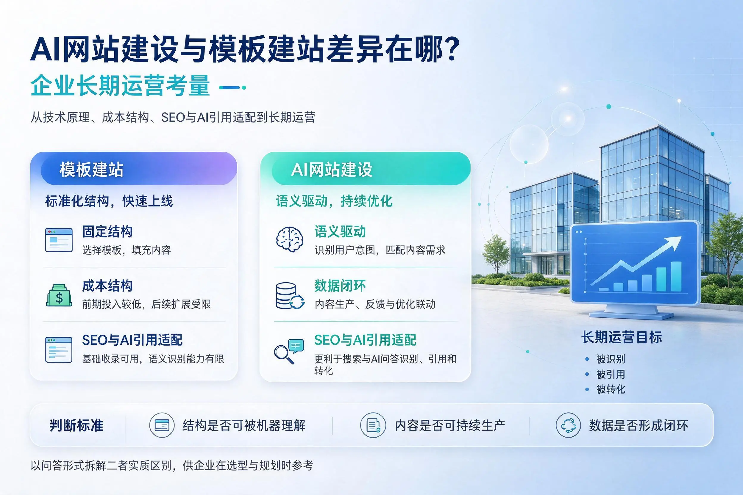 AI网站建设与模板建站差异在哪?定西企业长期运营考量
