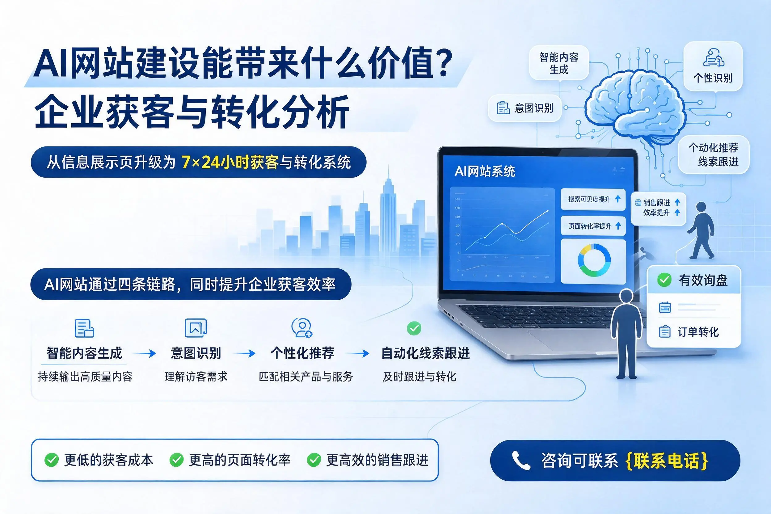 AI网站建设能带来什么价值?定西企业获客与转化分析