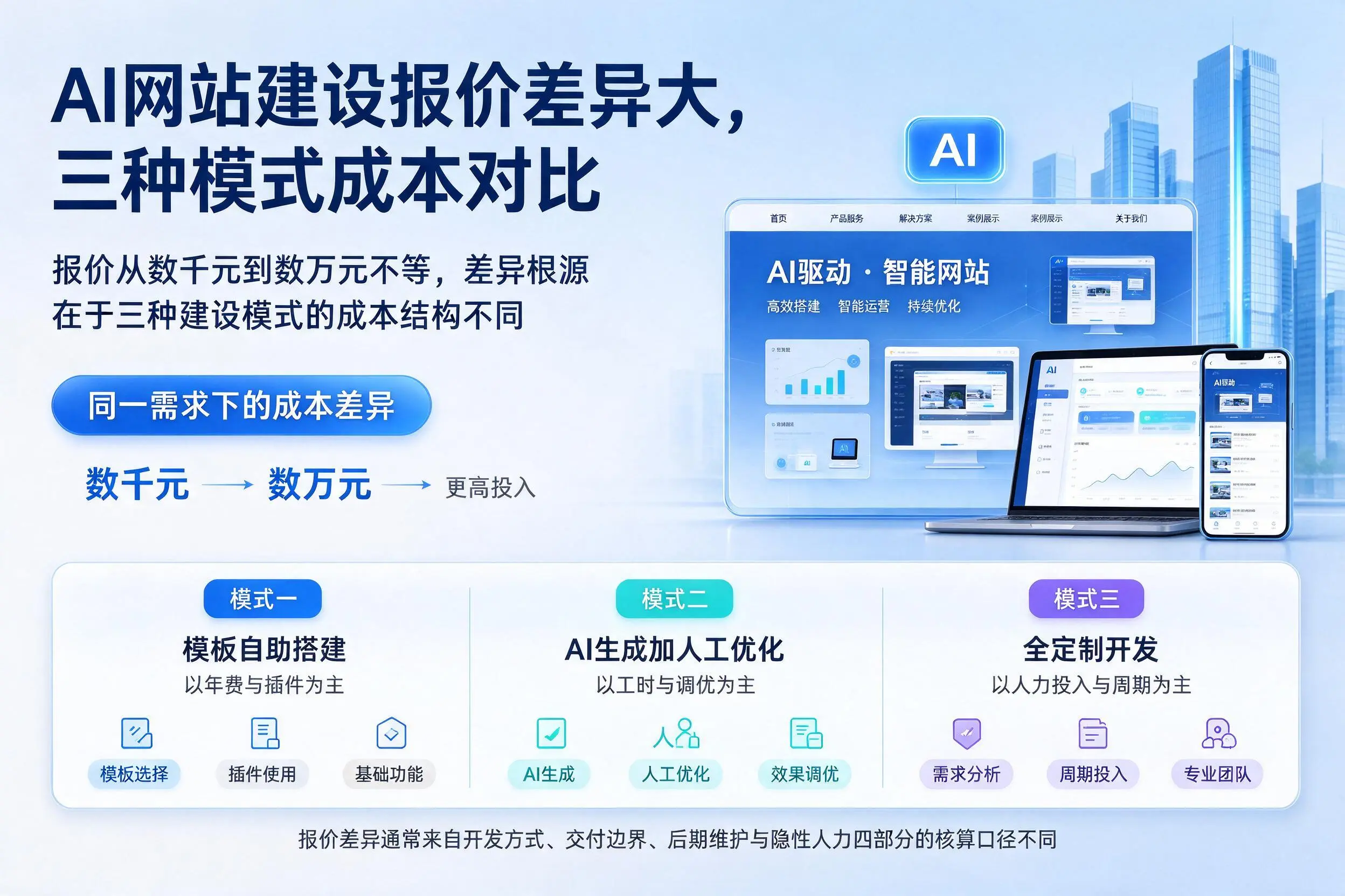 定西AI网站建设报价差异大,三种模式成本对比