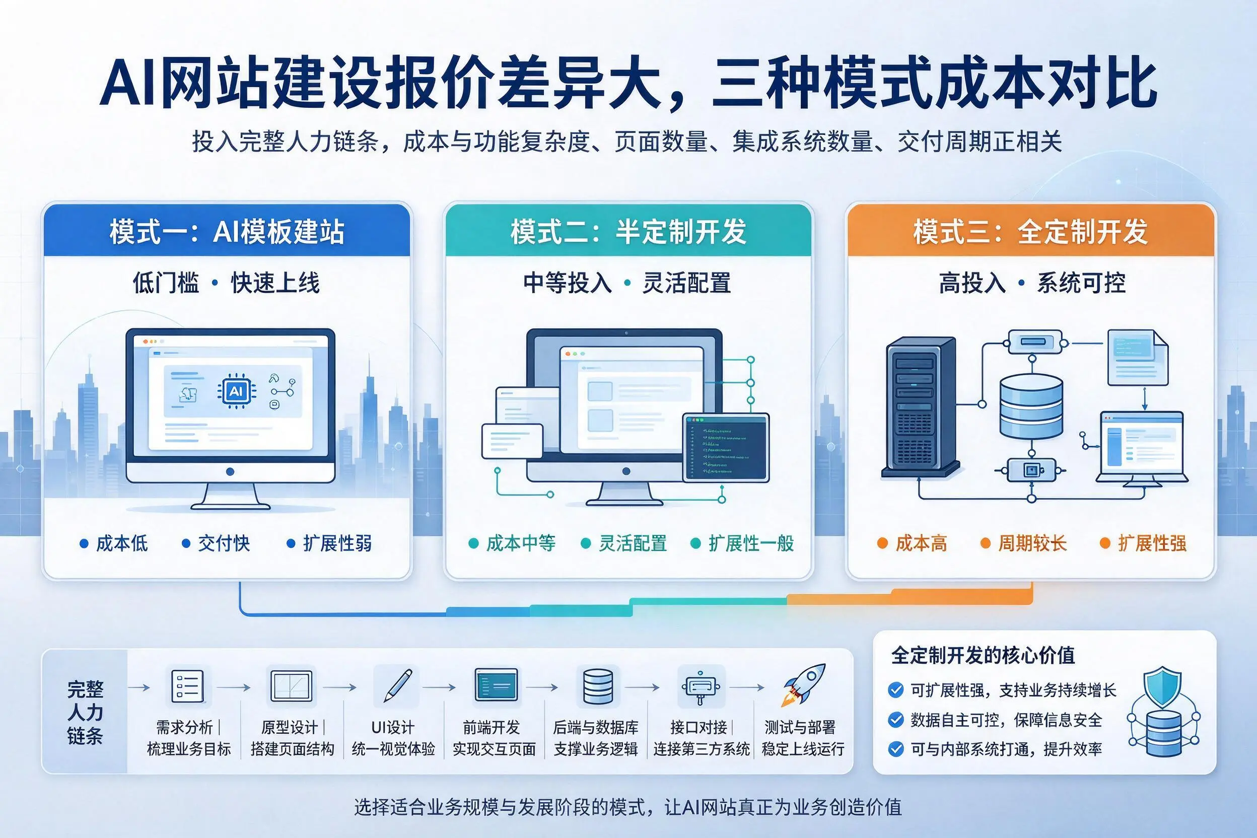 定西AI网站建设报价差异大,三种模式成本对比