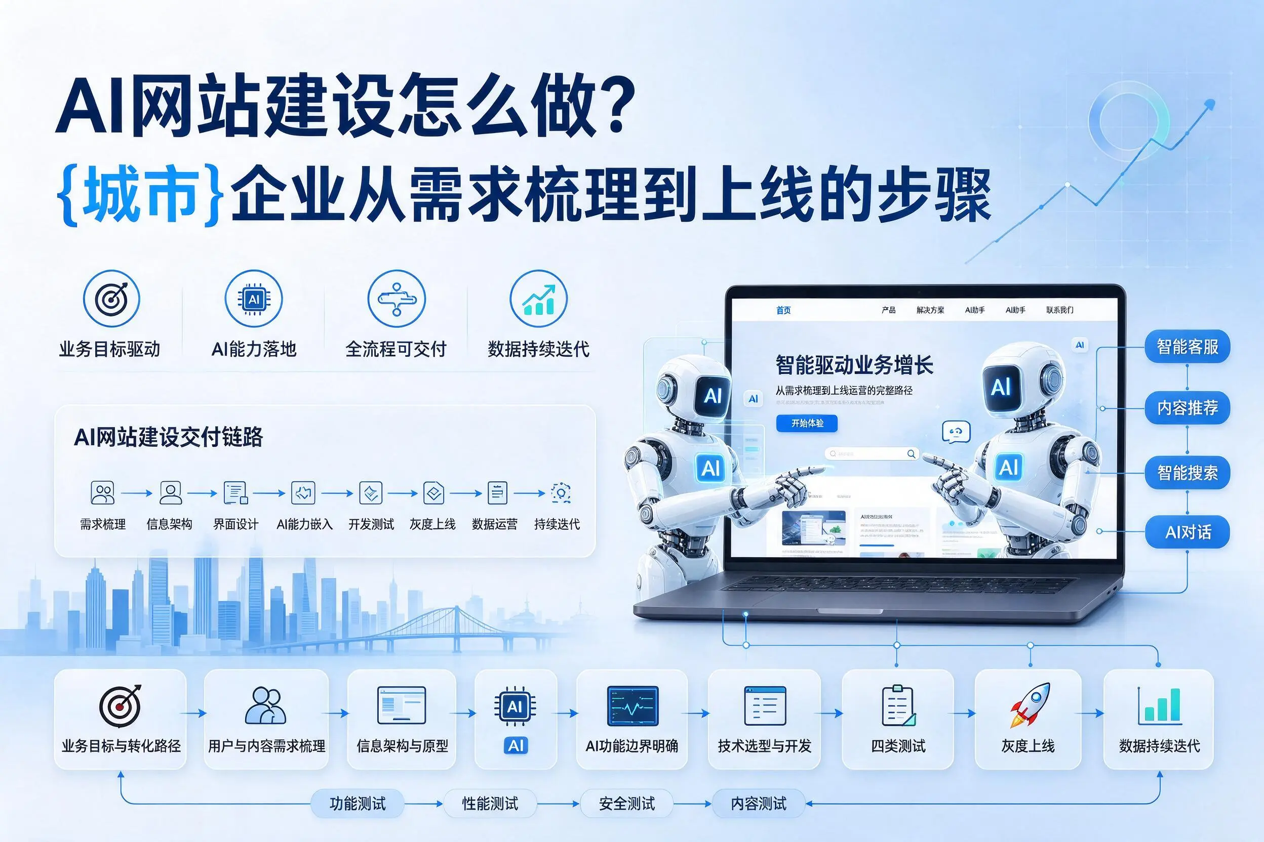 AI网站建设怎么做？定西企业从需求梳理到上线的步骤