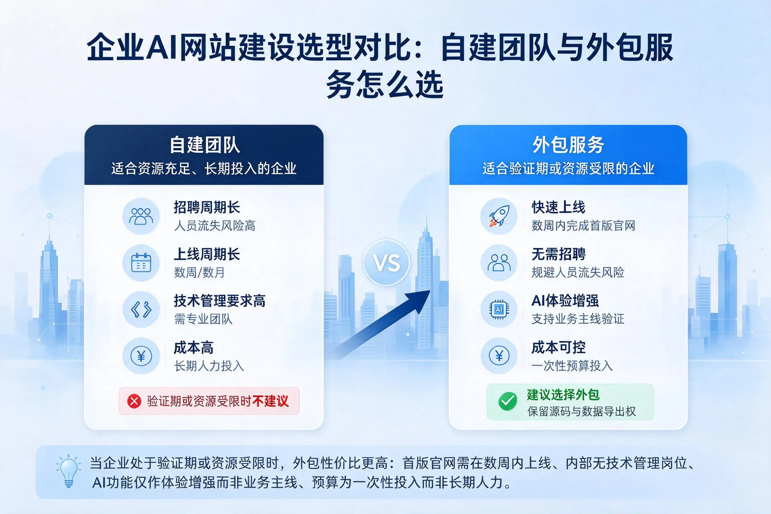 定西企业AI网站建设选型对比：自建团队与外包服务怎么选