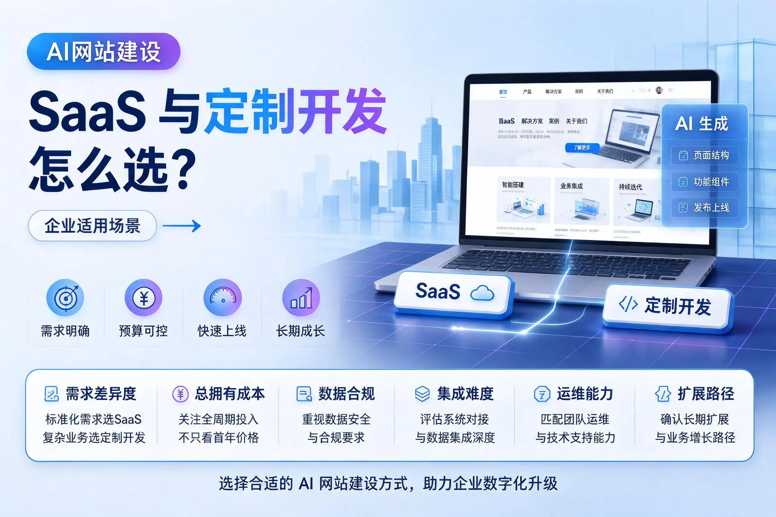 AI网站建设SaaS与定制开发怎么选?定西企业适用场景